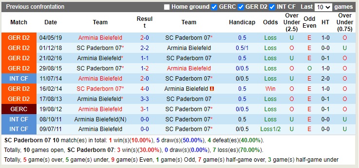Nhận định Paderborn vs Bielefeld 00h30 ngày 911 (Hạng 2 Đức 2022) 2