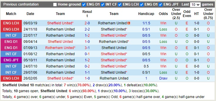 Nhận định Sheffield vs Rotherham 02h45 ngày 911 (Hạng Nhất Anh 2022) 2