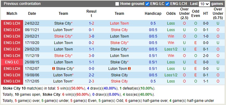 Nhận định Stoke vs Luton 02h45 ngày 911 (Hạng Nhất Anh 2022) 2 Nhận định Stoke vs Luton 02h45 ngày 911 (Hạng Nhất Anh 2022) 2