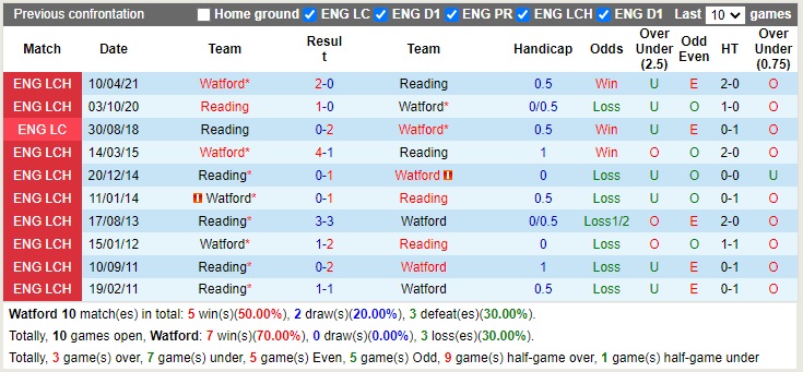 Nhận định Watford vs Reading 03h00 ngày 911 (Hạng nhất Anh 2022) 2