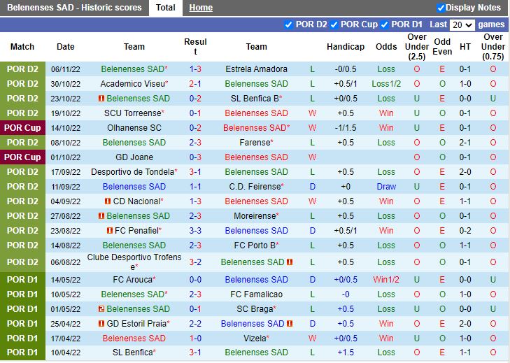 Nhận định Belenenses vs Machico 18h00 ngày 1011 (Cup QG Bồ Đào Nha 202223) 2