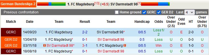 Nhận định Magdeburg vs Darmstadt 2h30 ngày 1111 (Hạng 2 Đức 202223) 2