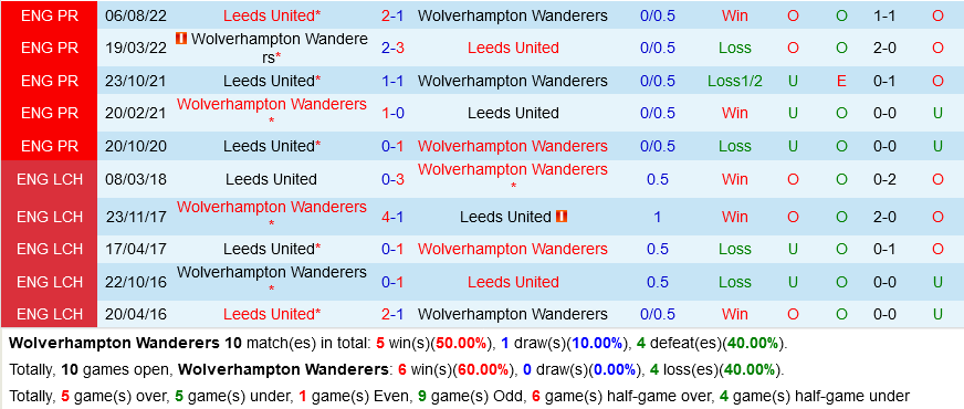 Wolves vs Leeds