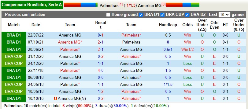 Nhận định Palmeiras vs America Mineiro 7h30 ngày 1011 (VĐQG Brazil 2022) 2