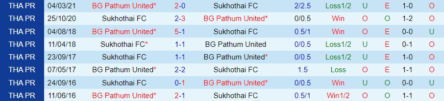 Nhận định bóng đá BG Pathum vs Sukhothai 19h00 ngày 911 (VĐQG Thái Lan 202223) 2