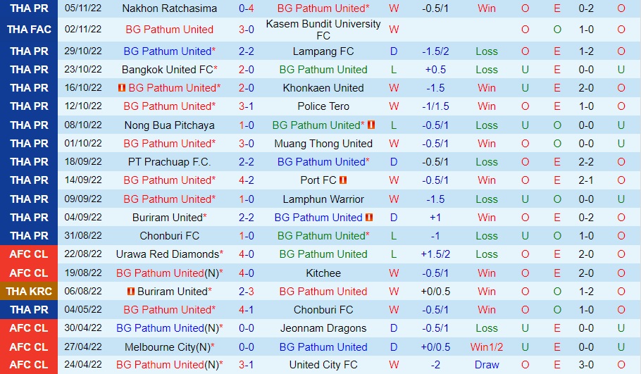 Nhận định bóng đá BG Pathum vs Sukhothai 19h00 ngày 911 (VĐQG Thái Lan 202223) 3
