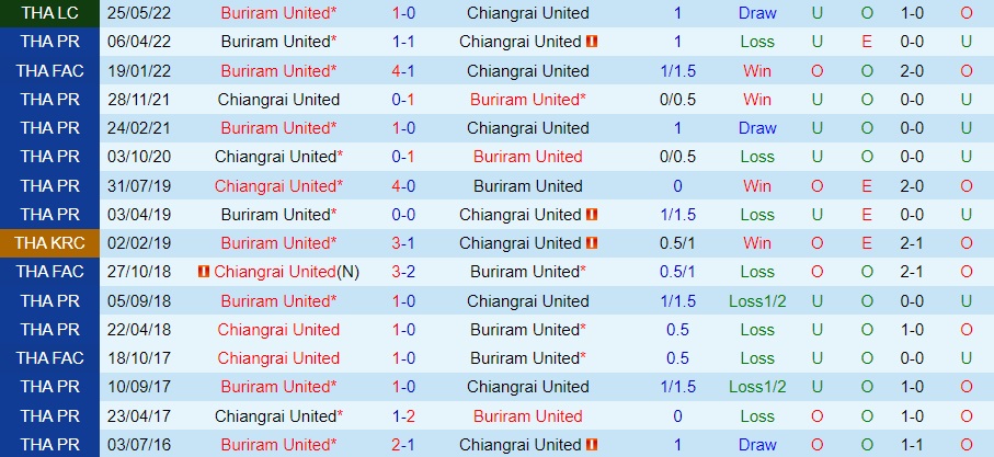 Nhận định, dự đoán Buriram vs Chiangrai 18h00 ngày 911 (VĐQG Thái Lan 202223) 2
