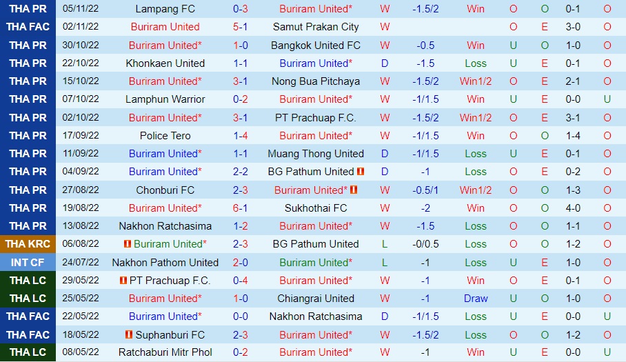 Nhận định, dự đoán Buriram vs Chiangrai 18h00 ngày 911 (VĐQG Thái Lan 202223) 3