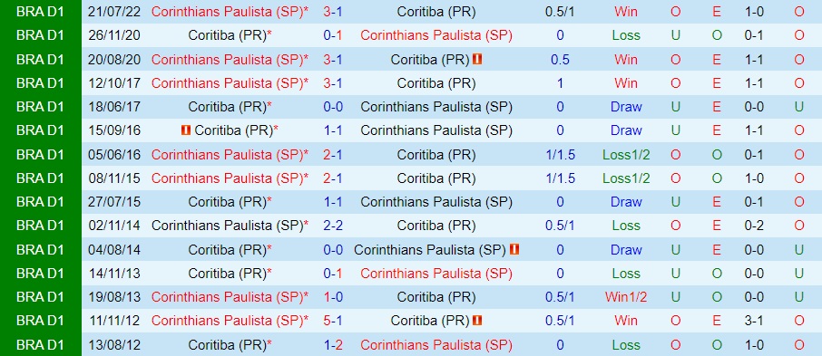 Nhận định, dự đoán Coritiba vs Corinthians 5h00 ngày 1011 (VĐQG Brazil 2022) 2 Nhận định, dự đoán Coritiba vs Corinthians 5h00 ngày 1011 (VĐQG Brazil 2022) 2
