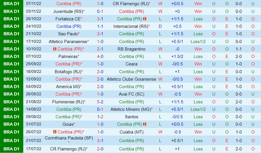 Nhận định, dự đoán Coritiba vs Corinthians 5h00 ngày 1011 (VĐQG Brazil 2022) 3 Nhận định, dự đoán Coritiba vs Corinthians 5h00 ngày 1011 (VĐQG Brazil 2022) 3