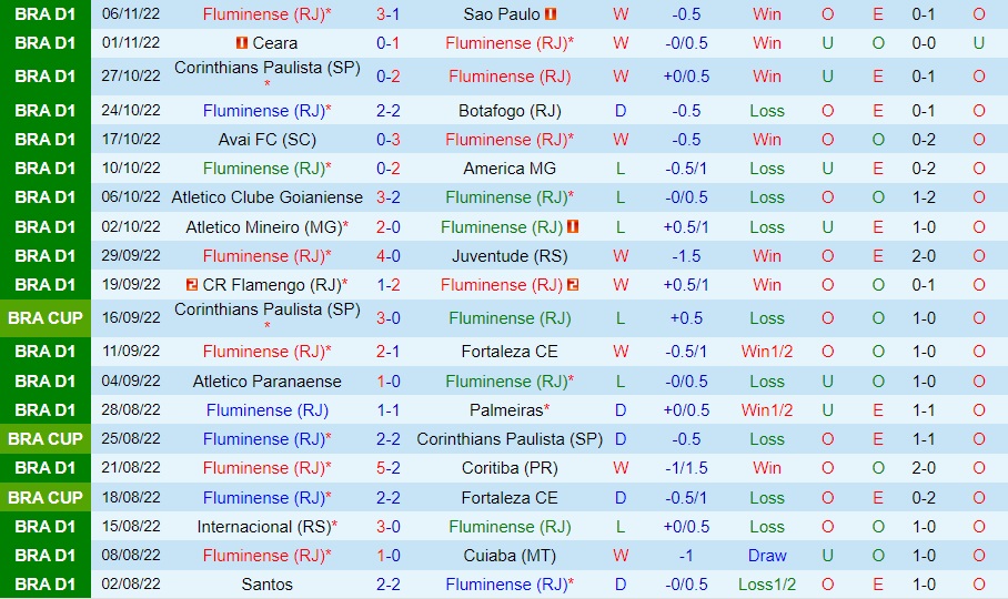 Nhận định - soi kèo Fluminense vs Goias 5h00 ngày 1011 (VĐQG Brazil 2022) 3 Nhận định - soi kèo Fluminense vs Goias 5h00 ngày 1011 (VĐQG Brazil 2022) 3