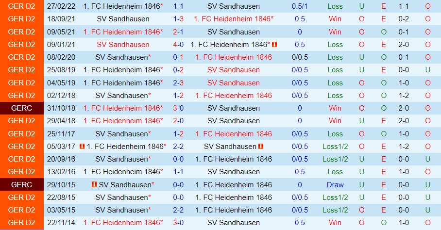 Nhận định, dự đoán Sandhausen vs Heidenheim 0h30 ngày 1011 (Hạng 2 Đức 202223) 2 Nhận định, dự đoán Sandhausen vs Heidenheim 0h30 ngày 1011 (Hạng 2 Đức 202223) 2