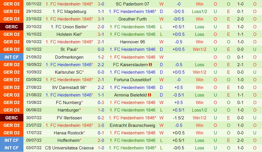 Nhận định, dự đoán Sandhausen vs Heidenheim 0h30 ngày 1011 (Hạng 2 Đức 202223) 4 Nhận định, dự đoán Sandhausen vs Heidenheim 0h30 ngày 1011 (Hạng 2 Đức 202223) 4