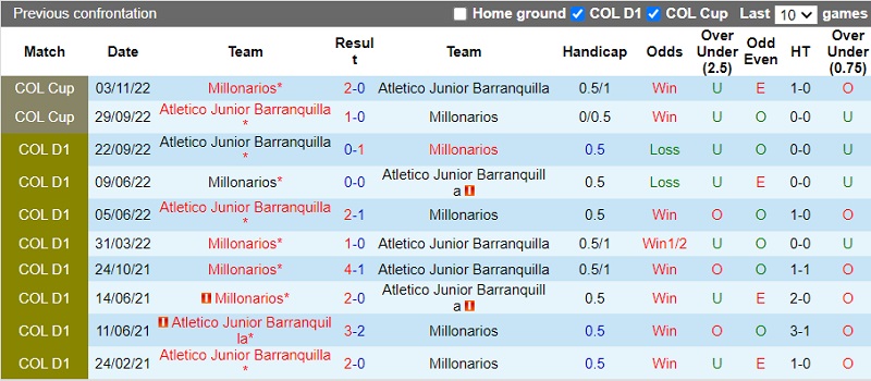 Nhận định Atletico Junior vs Millonarios 8h05 ngày 1011 (VĐ Colombia 202223) 2