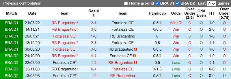 Nhận định - dự đoán Fortaleza vs Bragantino 6h30 ngày 1011 (VĐQG Brazil 2022) 2 Nhận định - dự đoán Fortaleza vs Bragantino 6h30 ngày 1011 (VĐQG Brazil 2022) 2