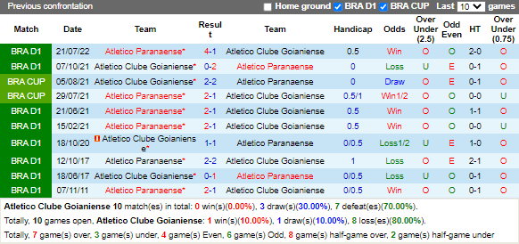 Nhận định Goianiense vs Paranaense (6h30 ngày 1011, VĐ Brazil) 2