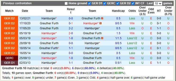 Nhận định Greuther Furth vs Hamburger 00h30 ngày 1011 (Hạng 2 Đức 2022) 2 Nhận định Greuther Furth vs Hamburger 00h30 ngày 1011 (Hạng 2 Đức 2022) 2