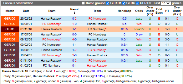 Nhận định Hansa Rostock vs Nurnberg (0h30 ngày 1011, Hạng 2 Đức) 2