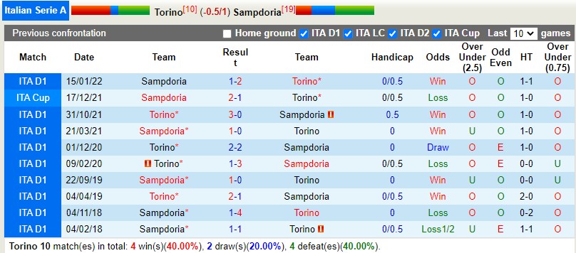 Nhận định Torino vs Sampdoria 2h45 ngày 1011 (VĐQG Italia 202223) 2 Nhận định Torino vs Sampdoria 2h45 ngày 1011 (VĐQG Italia 202223) 2