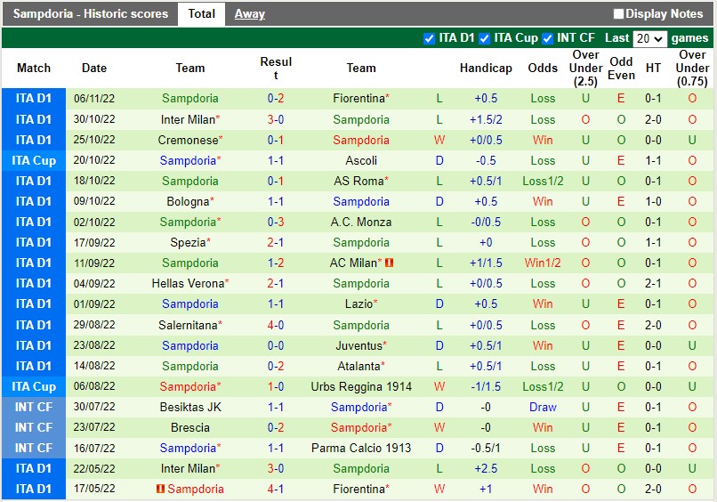 Thành tích gần đây của đội Sampdoria