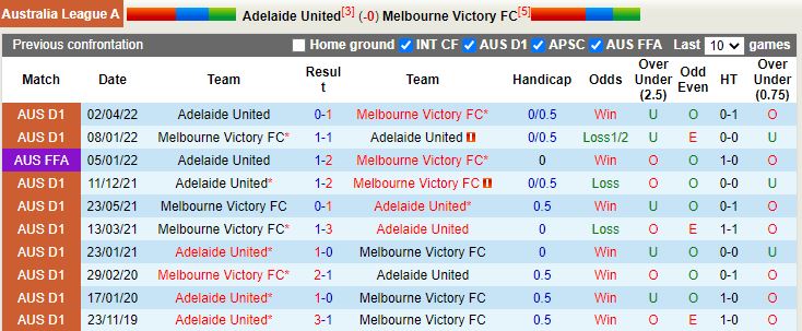 Nhận định Adelaide vs Melbourne Victory 15h45 ngày 1111 (VĐQG Australia 202223) 2