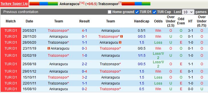 Nhận định Ankaragucu vs Trabzonspor 0h00 ngày 1211 (VĐQG Thổ Nhĩ Kỳ 202223) 2