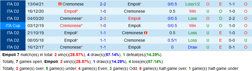 Empoli vs Cremonese Empoli vs Cremonese