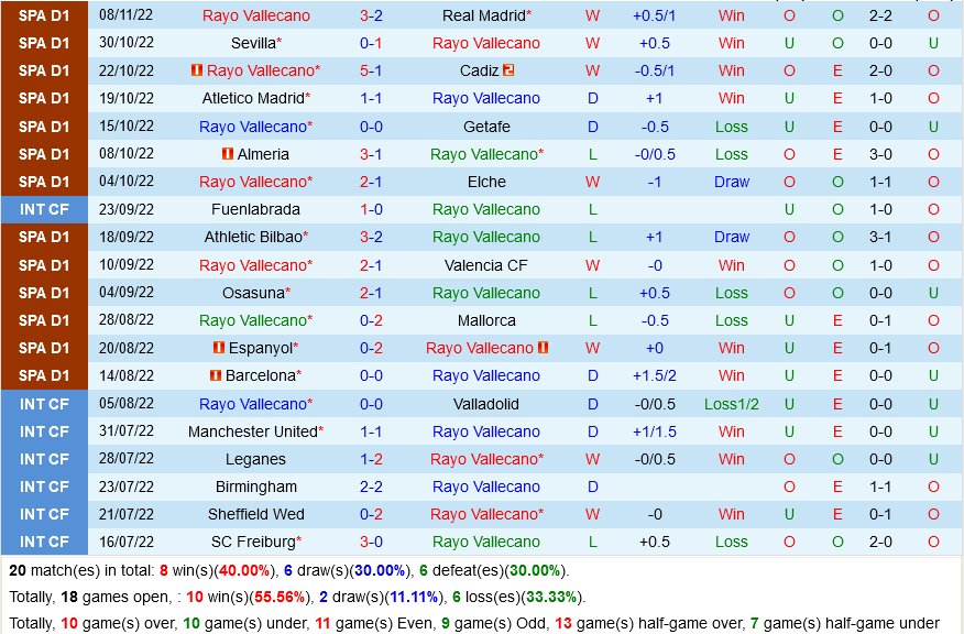 Vallecano vs Celta Vigo