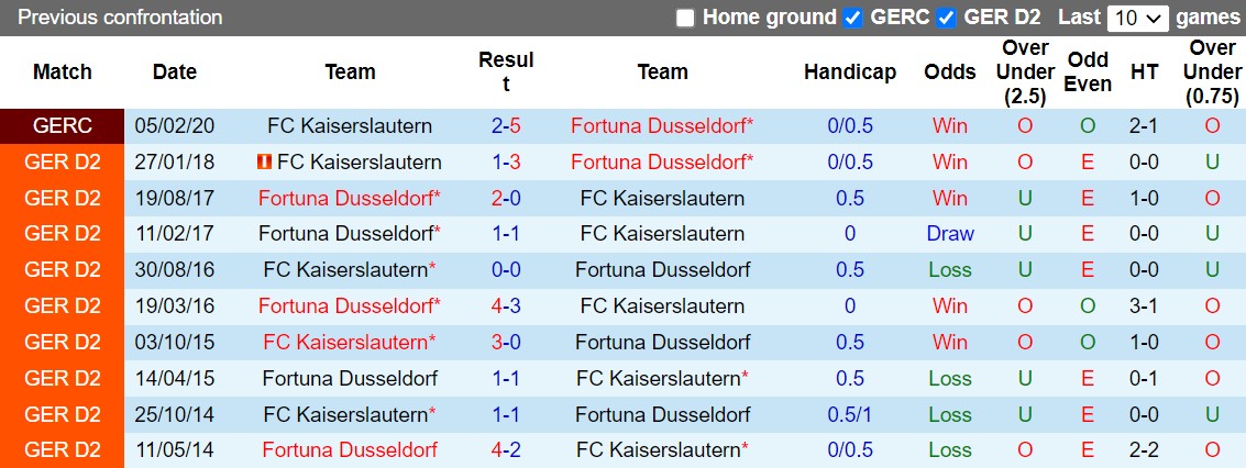 Nhận định Dusseldorf vs Kaiserslautern 0h30 ngày 1211 (Hạng 2 Đức 202223) 2