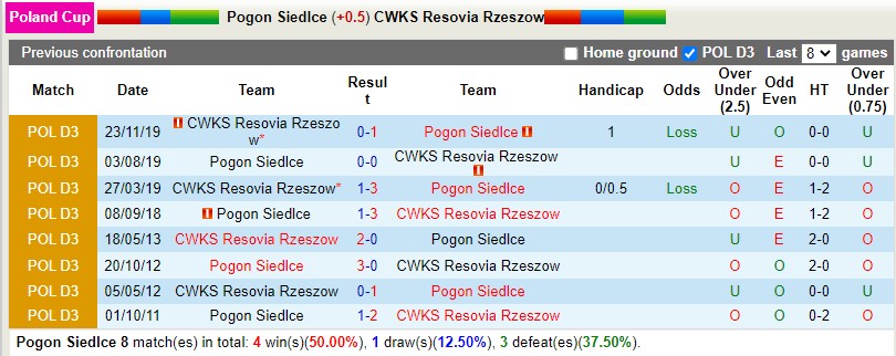 Nhận định Pogon Siedlce vs Resovia Rzeszow 23h30 ngày 1011 (Cúp QG Ba Lan 202223) 2