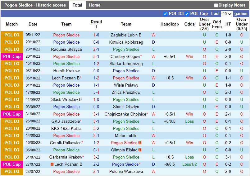 Nhận định Pogon Siedlce vs Resovia Rzeszow 23h30 ngày 1011 (Cúp QG Ba Lan 202223) 3