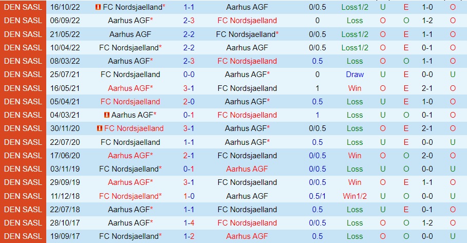 Nhận định Aarhus vs Nordsjaelland 1h30 ngày 1111 (Cúp QG Đan Mạch 202223) 2 Nhận định Aarhus vs Nordsjaelland 1h30 ngày 1111 (Cúp QG Đan Mạch 202223) 2