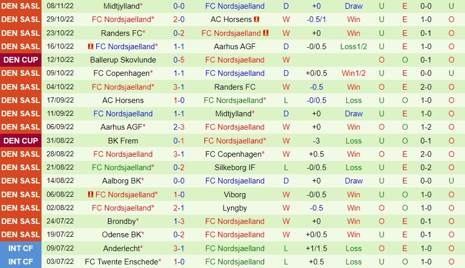 Nhận định Aarhus vs Nordsjaelland 1h30 ngày 1111 (Cúp QG Đan Mạch 202223) 4 Nhận định Aarhus vs Nordsjaelland 1h30 ngày 1111 (Cúp QG Đan Mạch 202223) 4