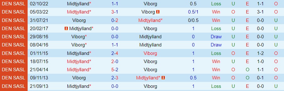 Nhận định Viborg vs Midtjylland 23h30 ngày 1011 (Cúp QG Đan Mạch 202223) 2