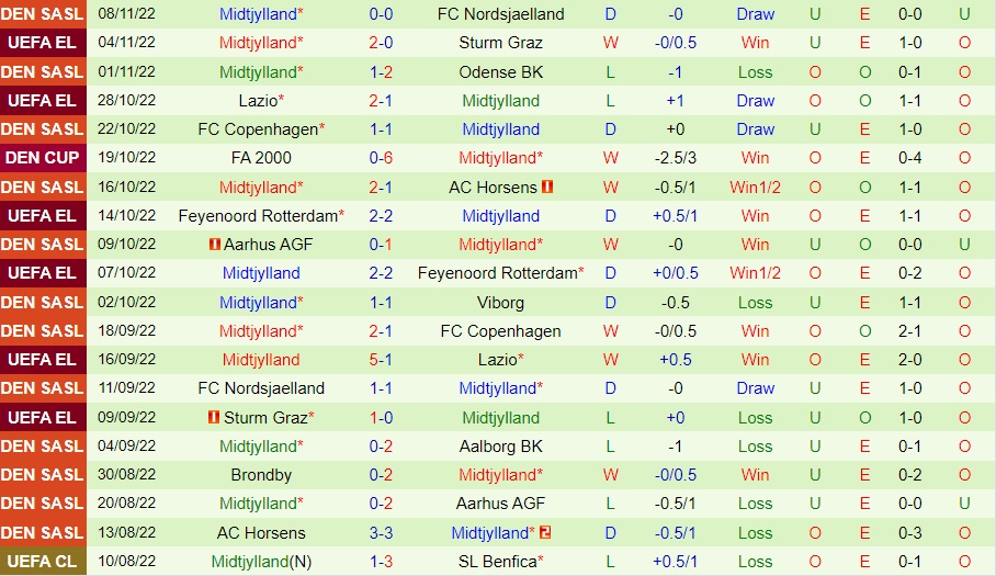 Nhận định Viborg vs Midtjylland 23h30 ngày 1011 (Cúp QG Đan Mạch 202223) 4