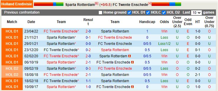 Nhận định Sparta Rotterdam vs Twente 2h00 ngày 1211 (VĐQG Hà Lan 202223) 2