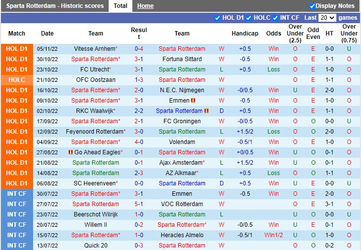 Nhận định Sparta Rotterdam vs Twente 2h00 ngày 1211 (VĐQG Hà Lan 202223) 3