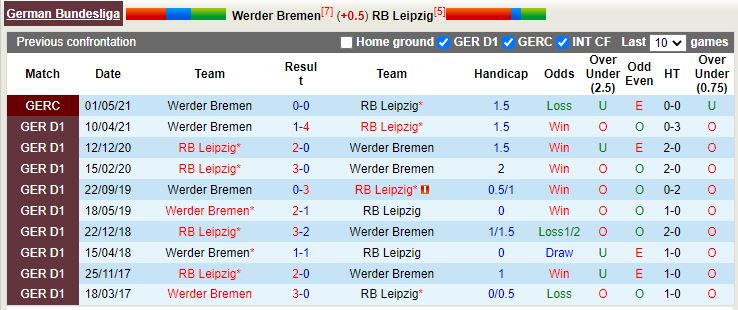 Nhận định Bremen vs Leipzig 21h30 ngày 1211 (VĐQG Đức 202223) 2