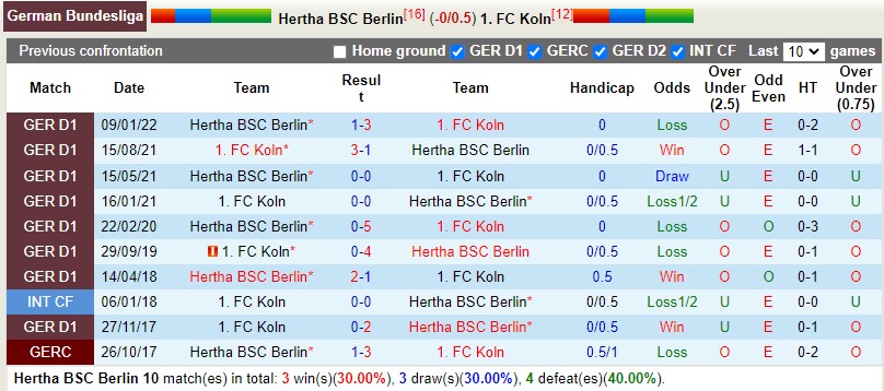 Nhận định Hertha Berlin vs Cologne 21h30 ngày 1211 (VĐQG Đức 202223) 2