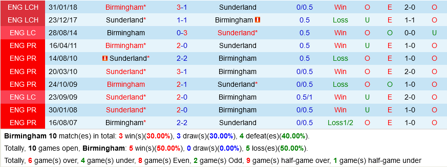 Birmingham vs Sunderland