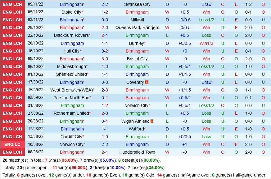 Birmingham vs Sunderland