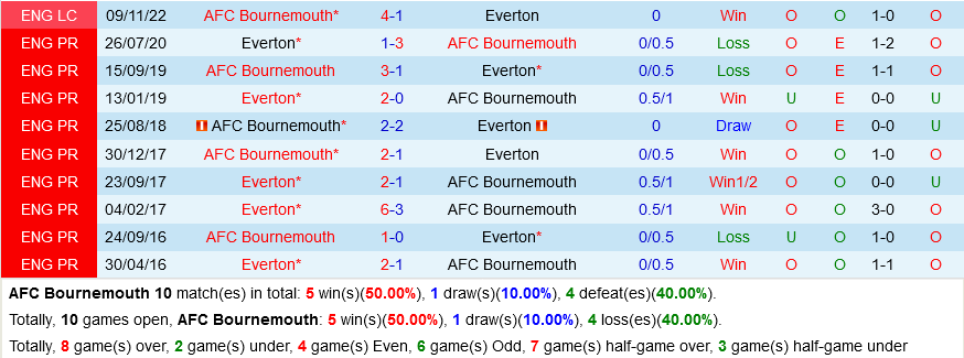 Bournemouth vs Everton
