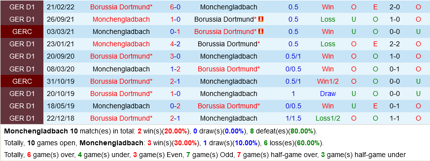 Monchengladbach vs Dortmund