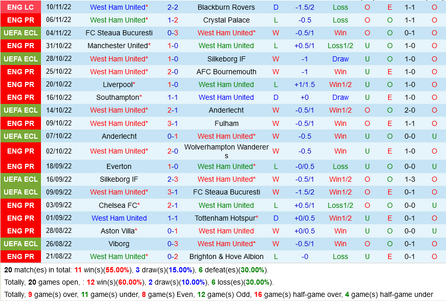 West Ham vs Leicester West Ham vs Leicester