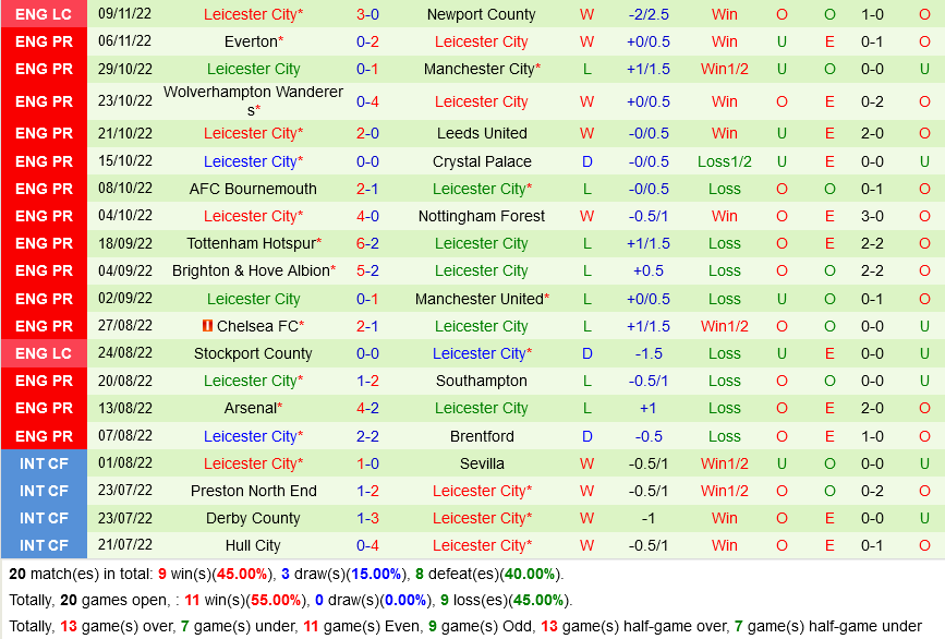 West Ham vs Leicester West Ham vs Leicester