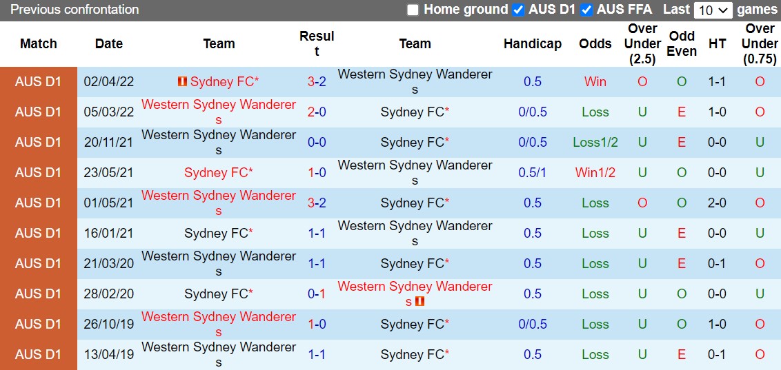 Nhận định Sydney vs Western Sydney 15h45 ngày 1211 (VĐQG Australia 202223) 2 Nhận định Sydney vs Western Sydney 15h45 ngày 1211 (VĐQG Australia 202223) 2