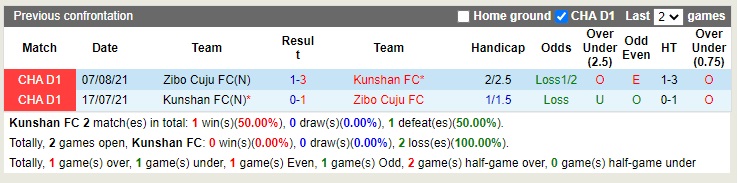 Nhận định Kunshan vs Zibo Sunday 14h00 ngày 1111 (Hạng 2 Trung Quốc 2022) 2