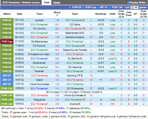 Nhận định Torreense vs Vilafranquense (3h15 ngày 1211, Hạng 2 BĐN) 3