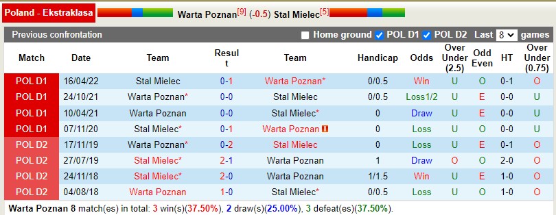 Nhận định Warta Poznan vs Stal Mielec 0h00 ngày 1211 (VĐQG Ba Lan 202223) 2
