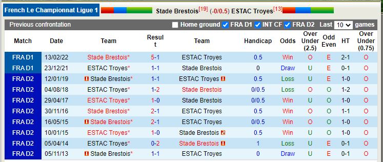Nhận định, soi kèo Brest vs Troyes 21h00 ngày 1311 (VĐQG Pháp 202223) 2